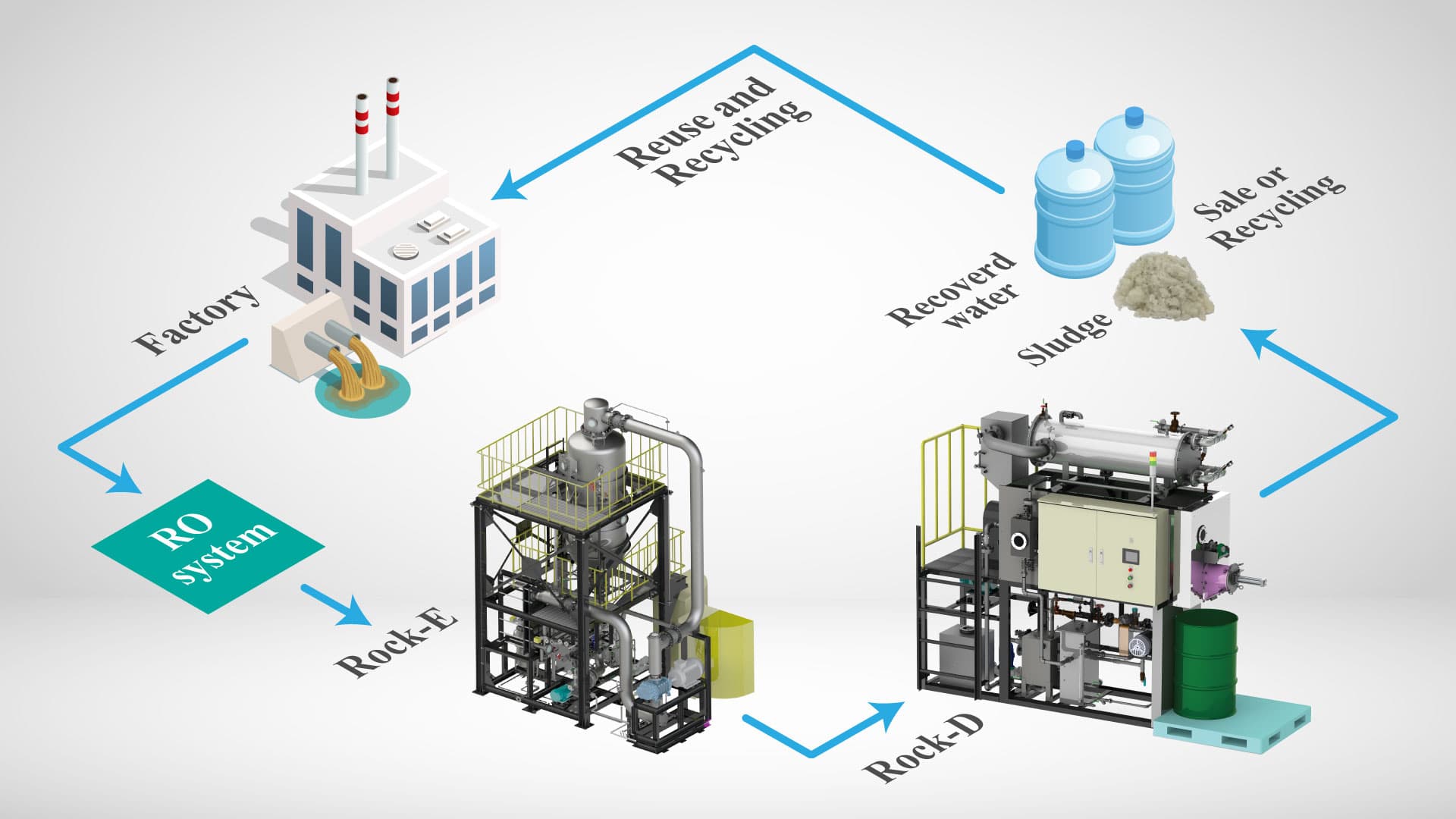Recycling Systems
